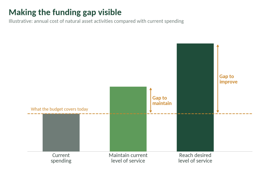 Illustrative bar chart: current spending sits below the annual cost to maintain the current level of service (the gap to maintain) and well below the cost to reach the desired level of service (the gap to improve).